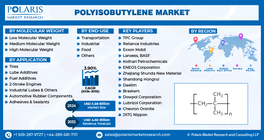 Polyisobutylene Market size
